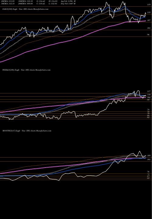 Trend of Hartford Financial HIG TrendLines Hartford Financial Services Group, Inc. (The) HIG share NYSE Stock Exchange 