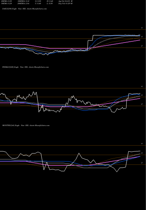 Trend of Hill International HIL TrendLines Hill International, Inc. HIL share NYSE Stock Exchange 