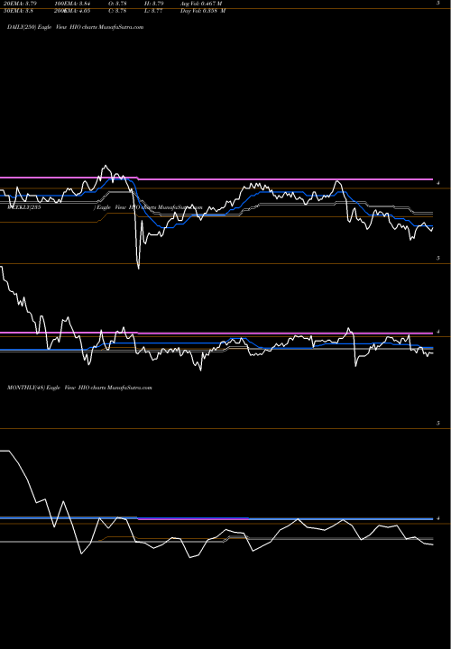Trend of Western Asset HIO TrendLines Western Asset High Income Opportunity Fund, Inc. HIO share NYSE Stock Exchange 
