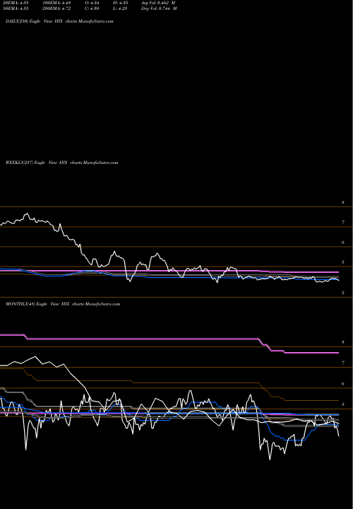 Trend of Western Asset HIX TrendLines Western Asset High Income Fund II Inc. HIX share NYSE Stock Exchange 