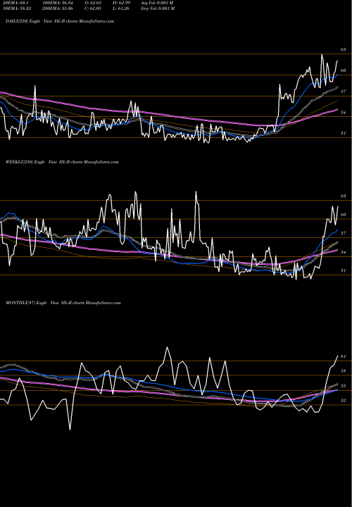 Trend of Hecla Mining HL-B TrendLines Hecla Mining Pfd B HL-B share NYSE Stock Exchange 