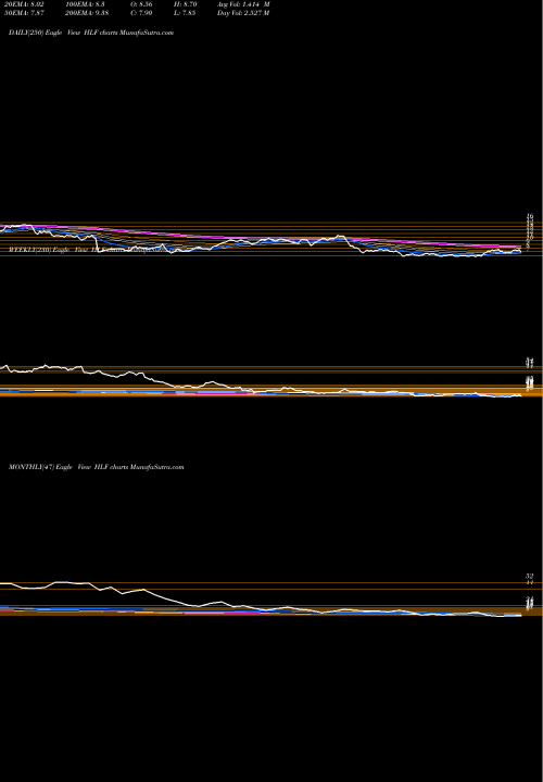 Trend of Herbalife Nutrition HLF TrendLines Herbalife Nutrition Ltd. HLF share NYSE Stock Exchange 