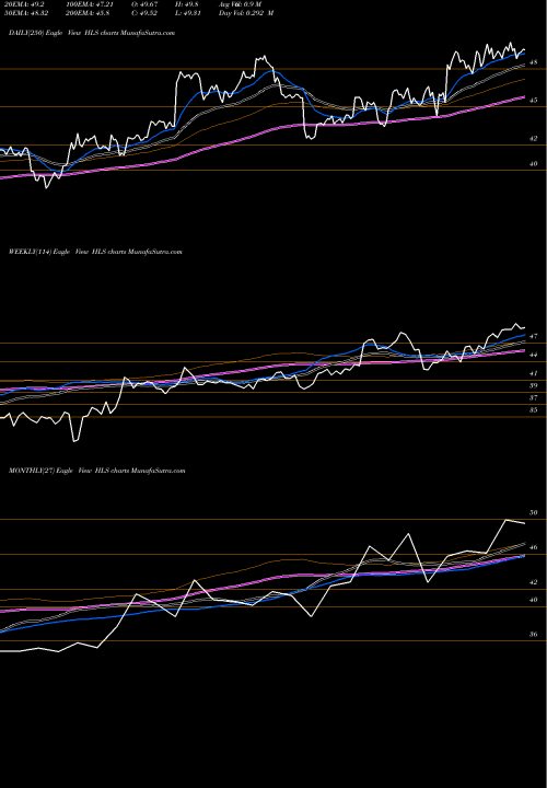 Trend of Healthsouth Corp HLS TrendLines Healthsouth Corp HLS share NYSE Stock Exchange 
