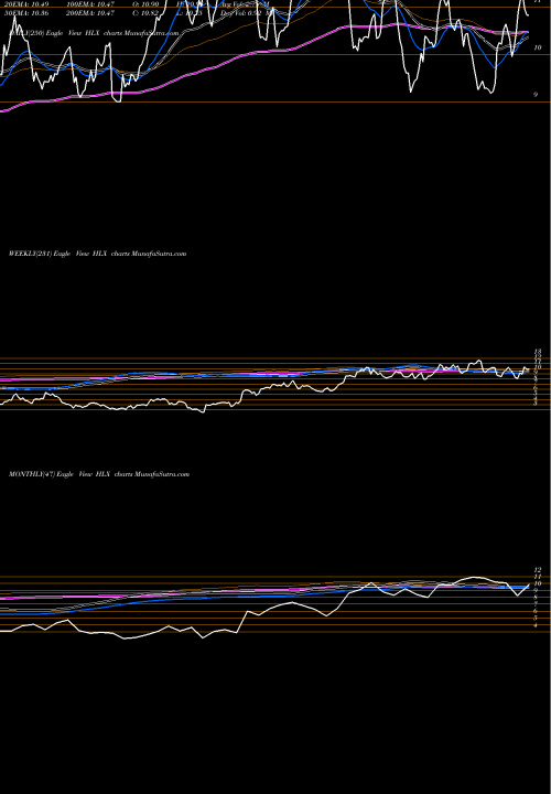 Trend of Helix Energy HLX TrendLines Helix Energy Solutions Group, Inc. HLX share NYSE Stock Exchange 