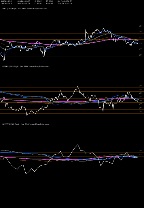 Trend of Honda Motor HMC TrendLines Honda Motor Company, Ltd. HMC share NYSE Stock Exchange 