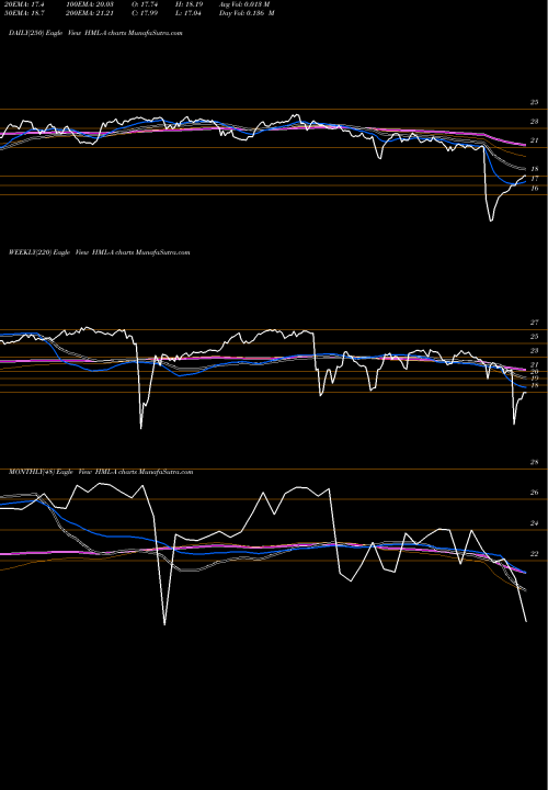 Trend of Hoegh Lng HML-A TrendLines Hoegh Lng Partners LP [Hmlp/Pa] HML-A share NYSE Stock Exchange 