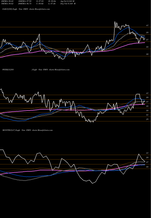 Trend of Horace Mann HMN TrendLines Horace Mann Educators Corporation HMN share NYSE Stock Exchange 