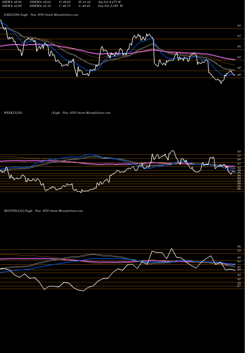 Trend of Hni Corporation HNI TrendLines HNI Corporation HNI share NYSE Stock Exchange 