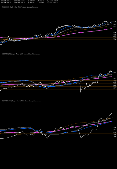 Trend of Honeywell International HON TrendLines Honeywell International Inc. HON share NYSE Stock Exchange 