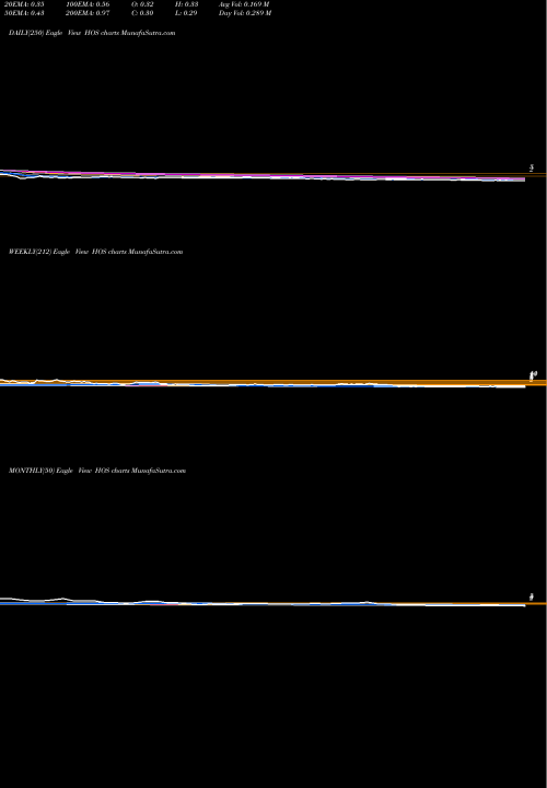 Trend of Hornbeckfshore Services HOS TrendLines Hornbeck Offshore Services HOS share NYSE Stock Exchange 