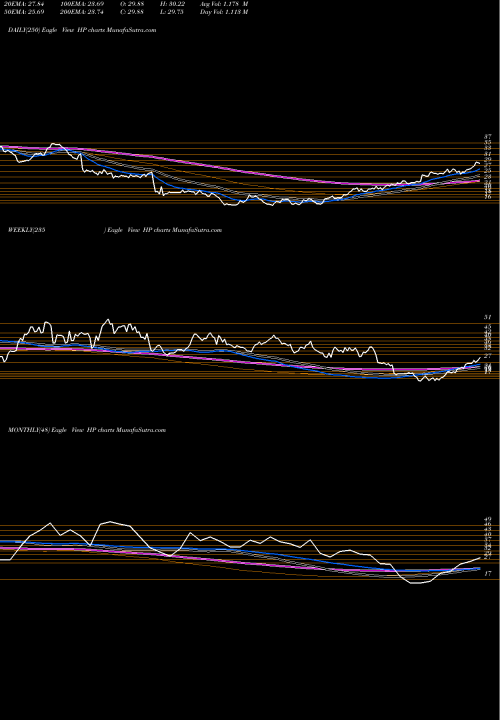 Trend of Helmerich Payne HP TrendLines Helmerich & Payne, Inc. HP share NYSE Stock Exchange 
