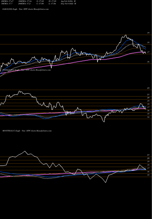 Trend of John Hancock HPF TrendLines John Hancock Pfd Income Fund II HPF share NYSE Stock Exchange 