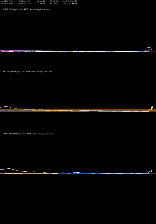 Trend of Hudson Pacific HPP TrendLines Hudson Pacific Properties, Inc. HPP share NYSE Stock Exchange 