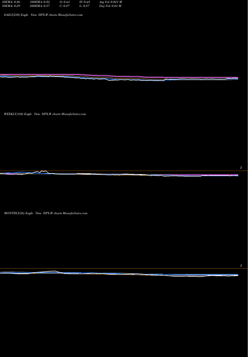 Trend of Hpx Corp HPX.W TrendLines Hpx Corp WT HPX.W share NYSE Stock Exchange 