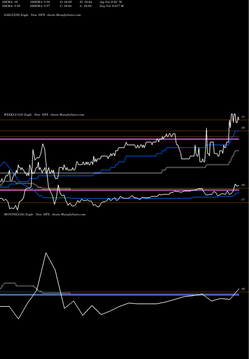 Trend of Hpx Corp HPX TrendLines Hpx Corp Cl A HPX share NYSE Stock Exchange 