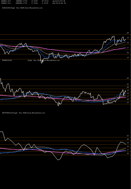 Trend of Tekla Healthcare HQH TrendLines Tekla Healthcare Investors HQH share NYSE Stock Exchange 