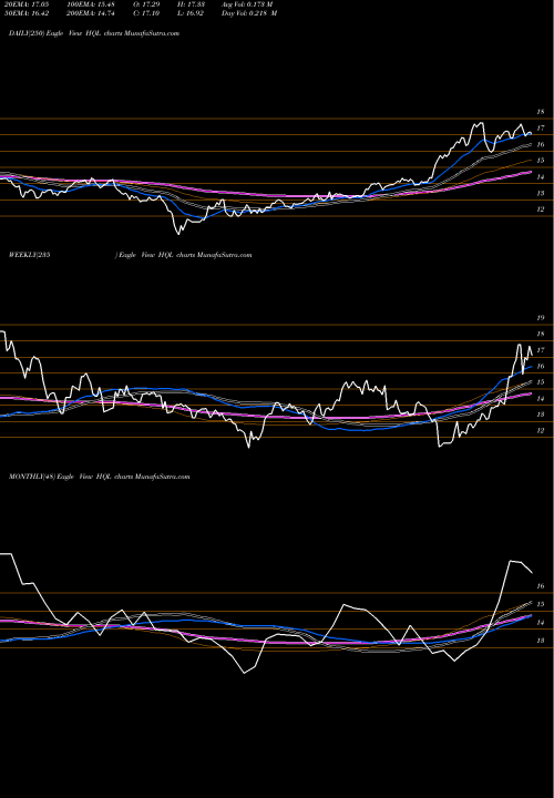 Trend of Tekla Life HQL TrendLines Tekla Life Sciences Investors HQL share NYSE Stock Exchange 