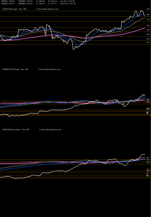 Trend of Harris Corporation HRS TrendLines Harris Corporation HRS share NYSE Stock Exchange 