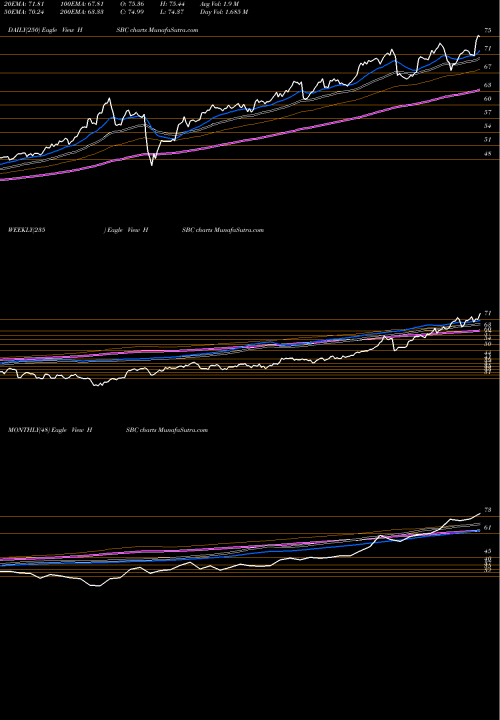 Trend of Hsbc Holdings HSBC TrendLines HSBC Holdings Plc HSBC share NYSE Stock Exchange 