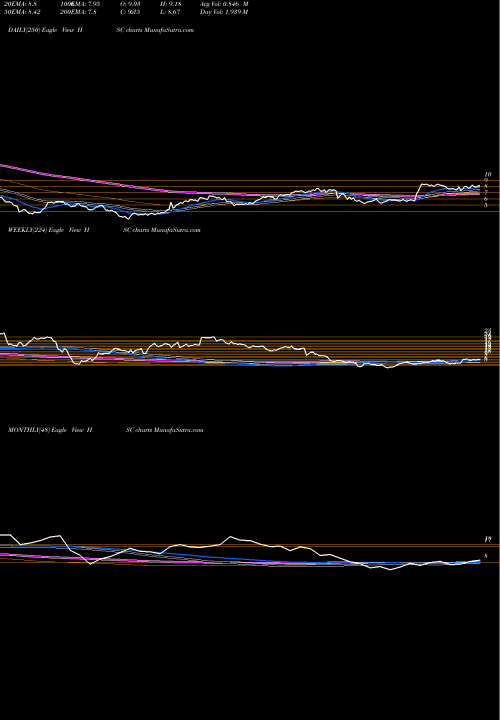 Trend of Harsco Corporation HSC TrendLines Harsco Corporation HSC share NYSE Stock Exchange 