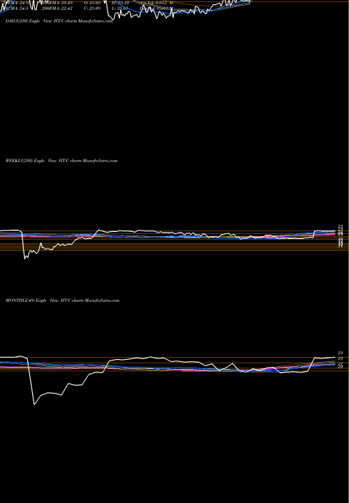 Trend of Hersha Hospitality HT-C TrendLines Hersha Hospitality Trust HT-C share NYSE Stock Exchange 