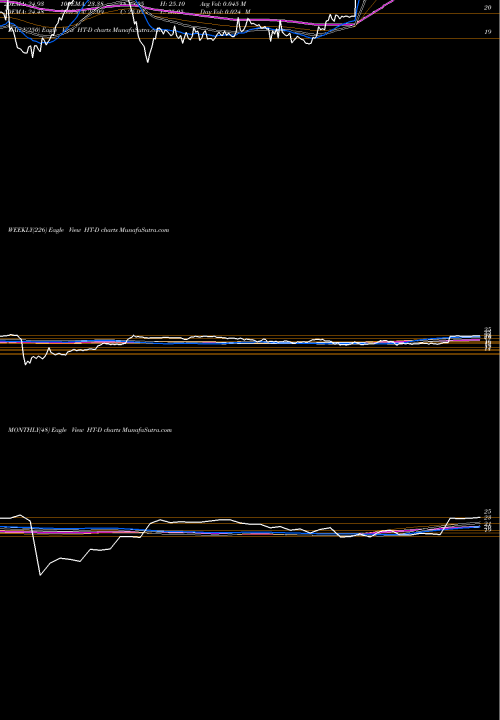 Trend of Hersha Hospitality HT-D TrendLines Hersha Hospitality Trust 6.50% HT-D share NYSE Stock Exchange 