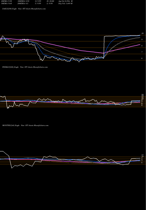 Trend of Hersha Hospitality HT TrendLines Hersha Hospitality Trust HT share NYSE Stock Exchange 