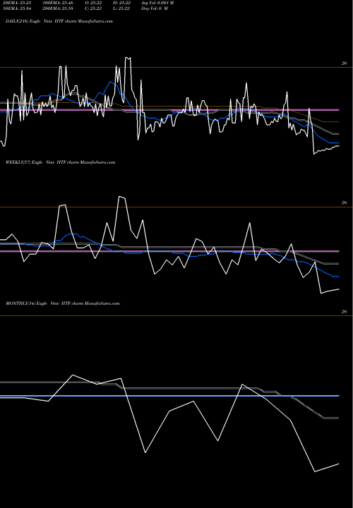 Trend of Horizon Technology HTF TrendLines Horizon Technology Finance Cor HTF share NYSE Stock Exchange 