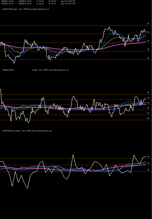 Trend of Hilltop Holdings HTH TrendLines Hilltop Holdings Inc. HTH share NYSE Stock Exchange 