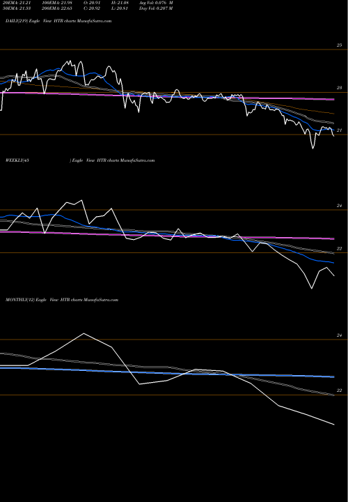 Trend of Hyperion Brookfield HTR TrendLines Hyperion Brookfield Total Return Fund HTR share NYSE Stock Exchange 