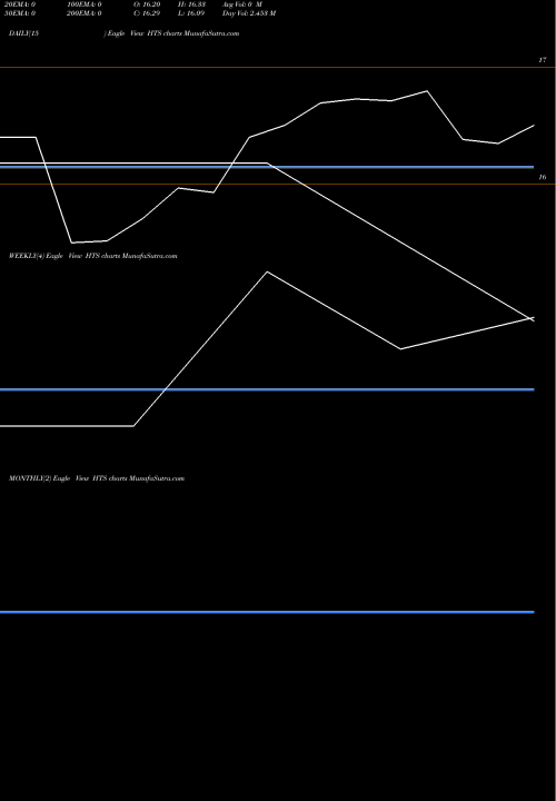 Trend of Hatteras Financial HTS TrendLines Hatteras Financial Corp HTS share NYSE Stock Exchange 