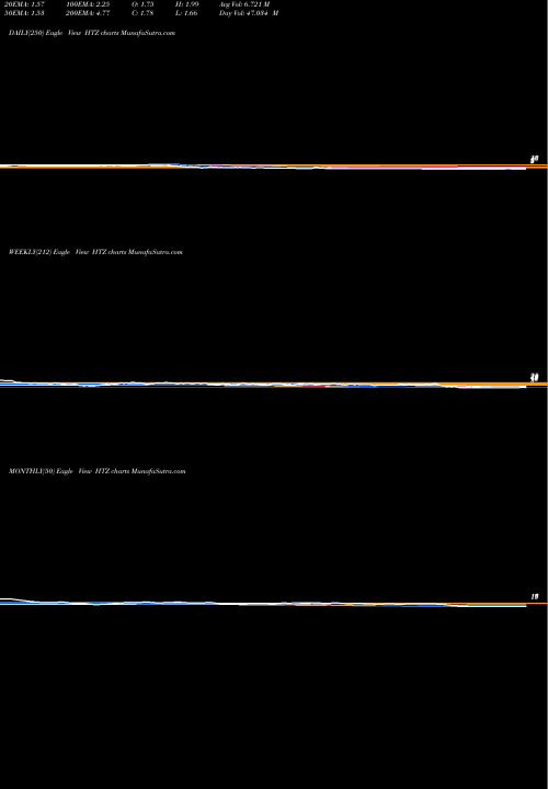 Trend of Hertz Global HTZ TrendLines Hertz Global Holdings, Inc HTZ share NYSE Stock Exchange 