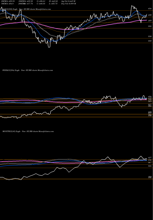 Trend of Hubbell Inc HUBB TrendLines Hubbell Inc HUBB share NYSE Stock Exchange 