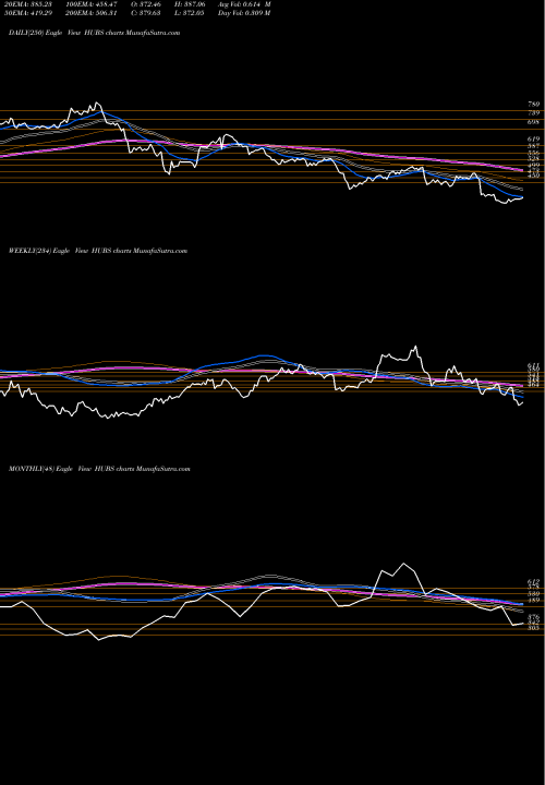 Trend of Hubspot Inc HUBS TrendLines HubSpot, Inc. HUBS share NYSE Stock Exchange 