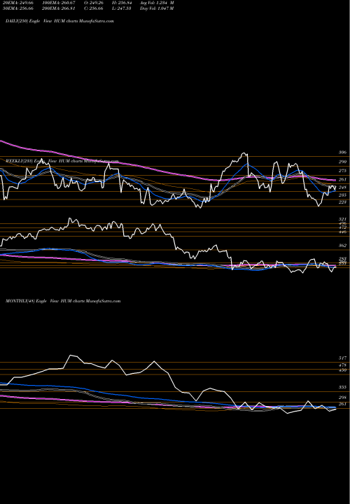 Trend of Humana Inc HUM TrendLines Humana Inc. HUM share NYSE Stock Exchange 