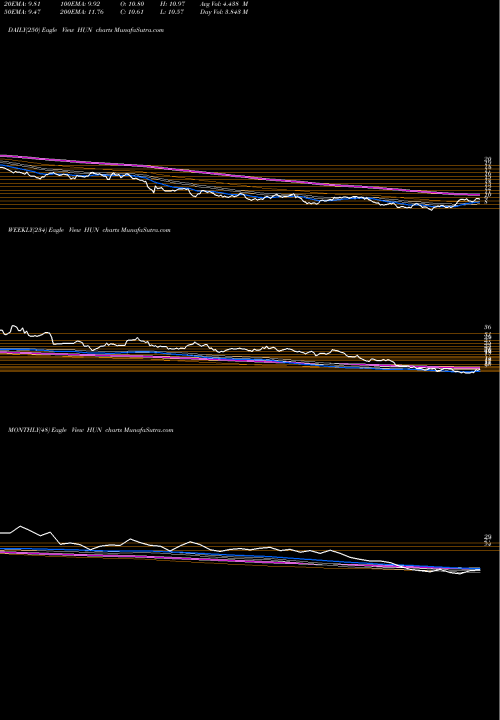 Trend of Huntsman Corporation HUN TrendLines Huntsman Corporation HUN share NYSE Stock Exchange 