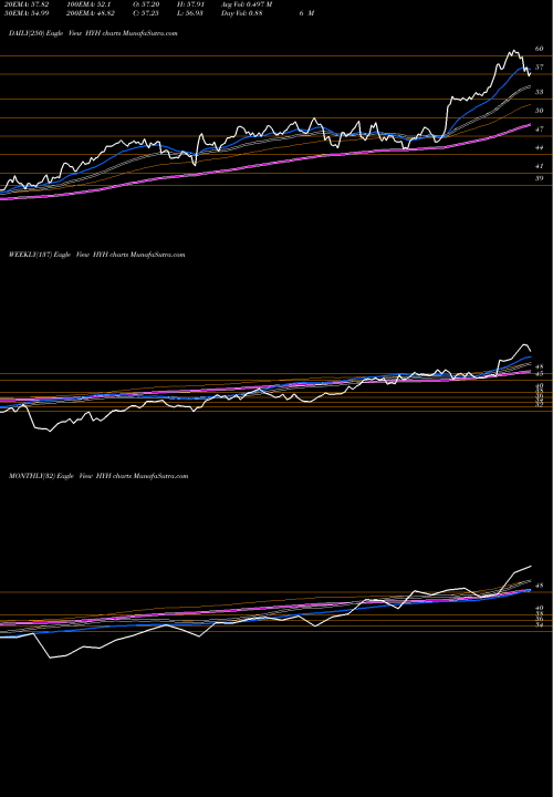 Trend of Halyard Health HYH TrendLines Halyard Health Inc. Common Sto HYH share NYSE Stock Exchange 