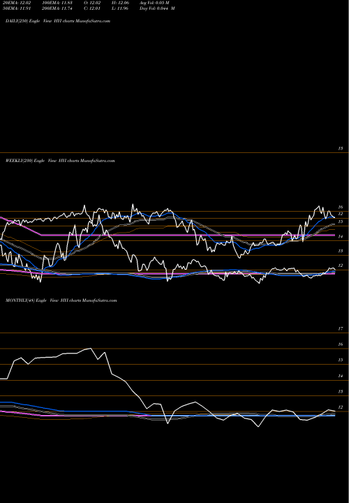 Trend of Western Asset HYI TrendLines Western Asset High Yield Defined Opportunity Fund Inc. HYI share NYSE Stock Exchange 