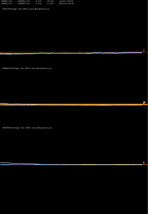 Trend of Hyliion Hldg HYLN TrendLines Hyliion Hldg Corp Cl A HYLN share NYSE Stock Exchange 