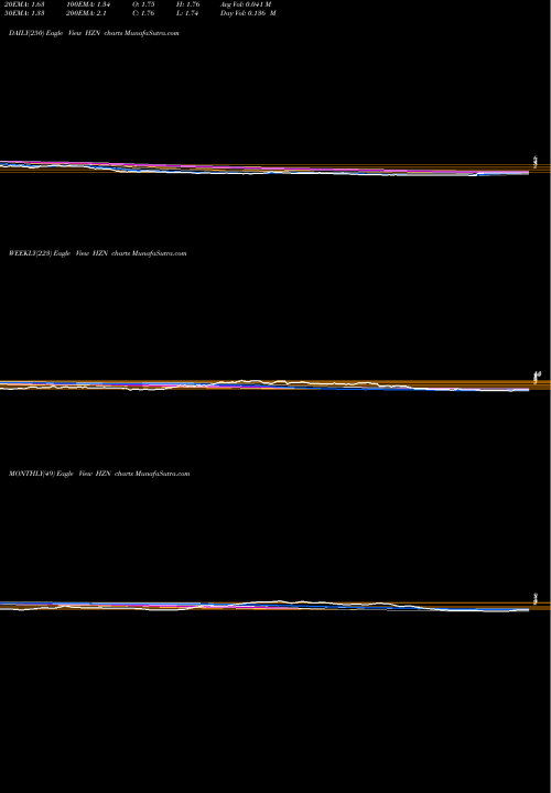 Trend of Horizon Global HZN TrendLines Horizon Global Corporation HZN share NYSE Stock Exchange 