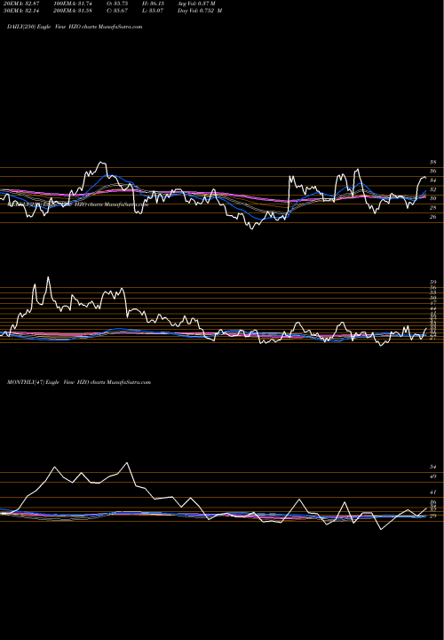 Trend of Marinemax Inc HZO TrendLines MarineMax, Inc. HZO share NYSE Stock Exchange 