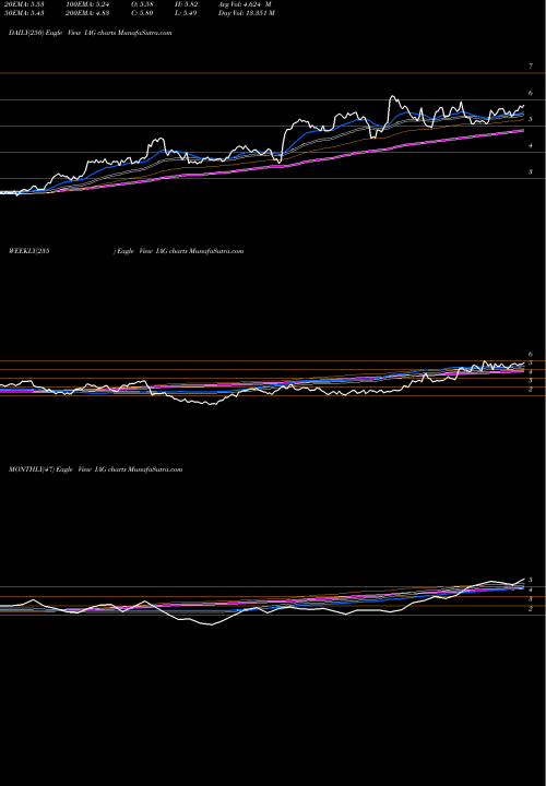 Trend of Iamgold Corporation IAG TrendLines Iamgold Corporation IAG share NYSE Stock Exchange 