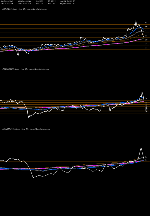 Trend of Industrias Bachoco IBA TrendLines Industrias Bachoco, S.A. De C.V. IBA share NYSE Stock Exchange 