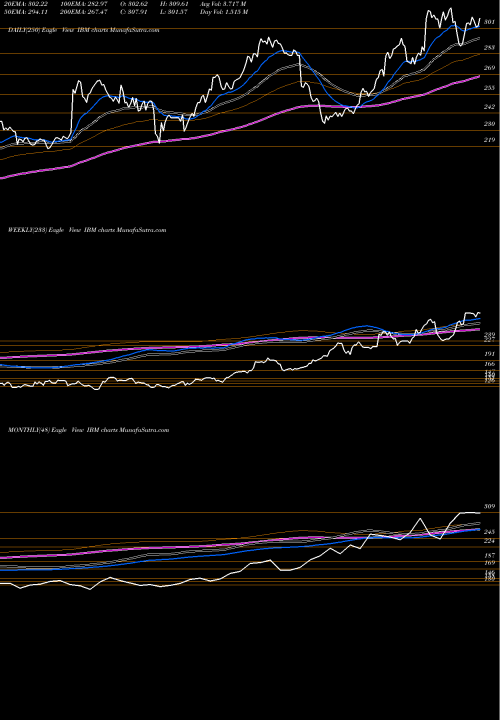 Trend of International Business IBM TrendLines International Business Machines Corporation IBM share NYSE Stock Exchange 