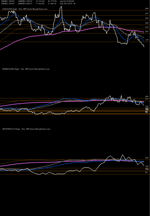 Trend of Installed Building IBP TrendLines Installed Building Products, Inc. IBP share NYSE Stock Exchange 