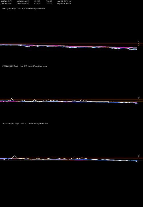 Trend of Independence Contract ICD TrendLines Independence Contract Drilling, Inc. ICD share NYSE Stock Exchange 