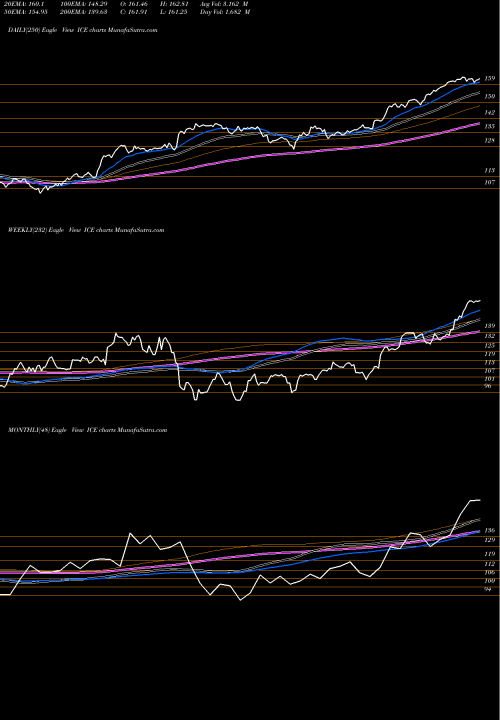 Trend of Intercontinental Exchange ICE TrendLines Intercontinental Exchange Inc. ICE share NYSE Stock Exchange 