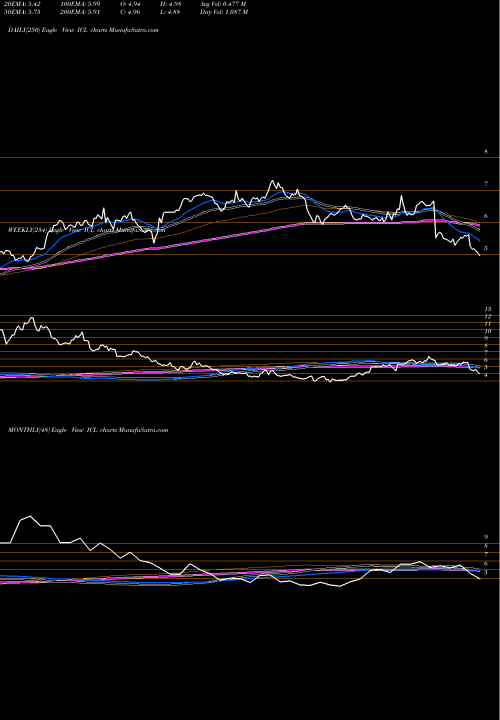 Trend of Israel Chemicals ICL TrendLines Israel Chemicals Shs ICL share NYSE Stock Exchange 