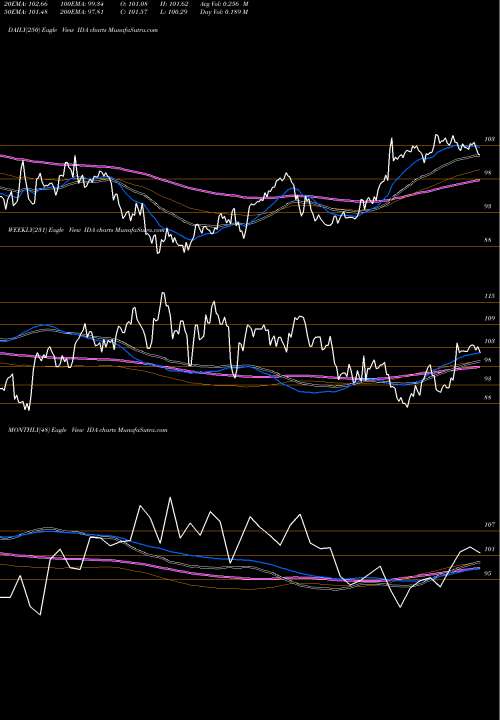 Trend of Idacorp Inc IDA TrendLines IDACORP, Inc. IDA share NYSE Stock Exchange 