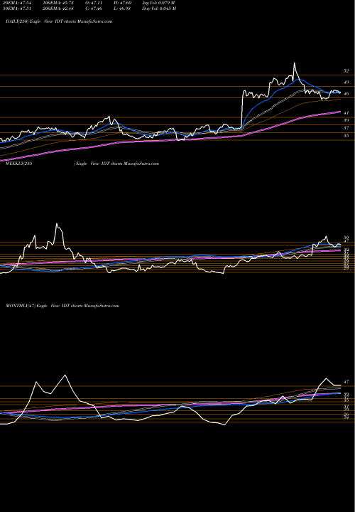 Trend of Idt Corporation IDT TrendLines IDT Corporation IDT share NYSE Stock Exchange 